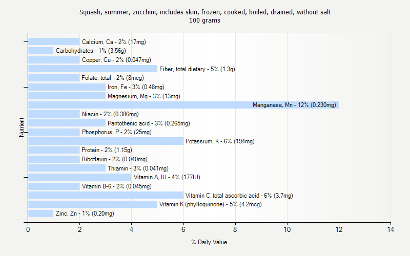 % Daily Value for Squash, summer, zucchini, includes skin, frozen, cooked, boiled, drained, without salt 100 grams 