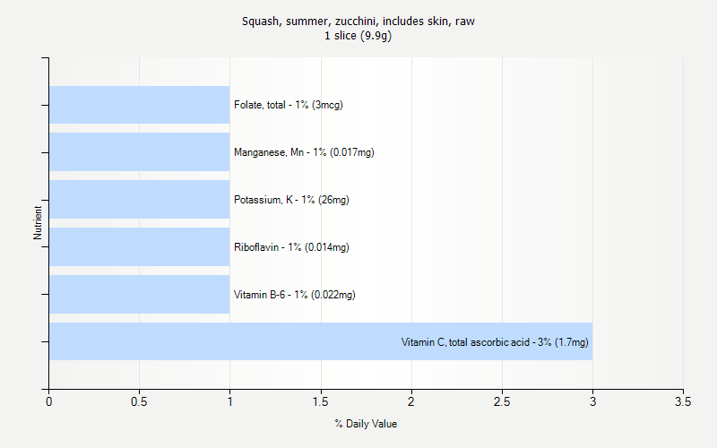 % Daily Value for Squash, summer, zucchini, includes skin, raw 1 slice (9.9g)