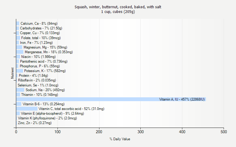 % Daily Value for Squash, winter, butternut, cooked, baked, with salt 1 cup, cubes (205g)