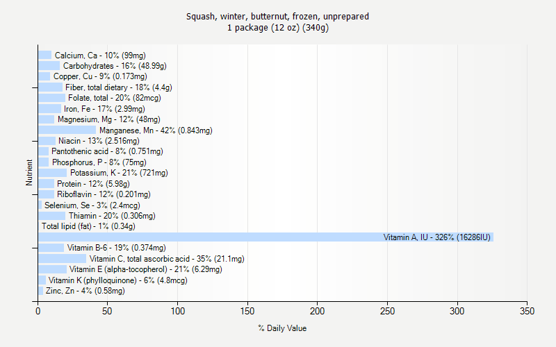 % Daily Value for Squash, winter, butternut, frozen, unprepared 1 package (12 oz) (340g)