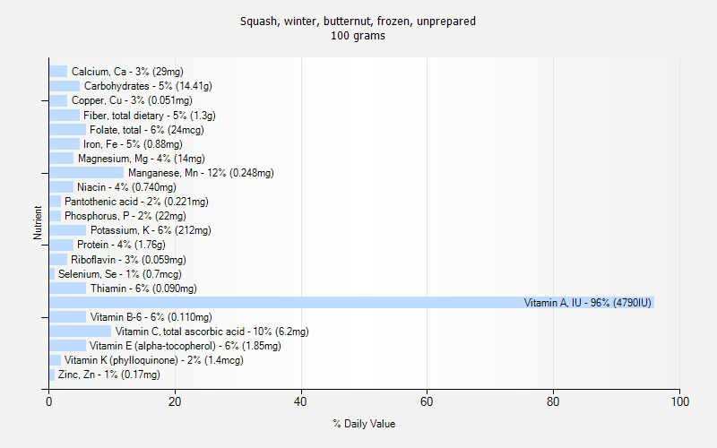 % Daily Value for Squash, winter, butternut, frozen, unprepared 100 grams 