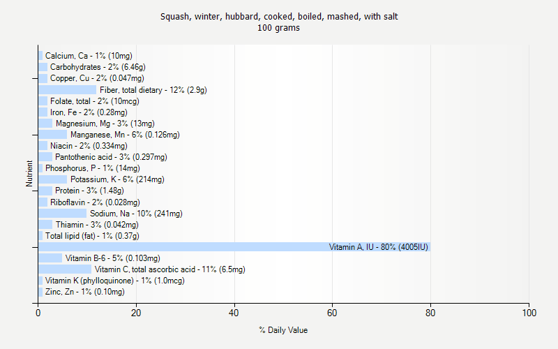 % Daily Value for Squash, winter, hubbard, cooked, boiled, mashed, with salt 100 grams 