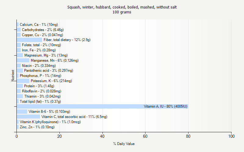 % Daily Value for Squash, winter, hubbard, cooked, boiled, mashed, without salt 100 grams 