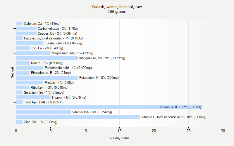 % Daily Value for Squash, winter, hubbard, raw 100 grams 