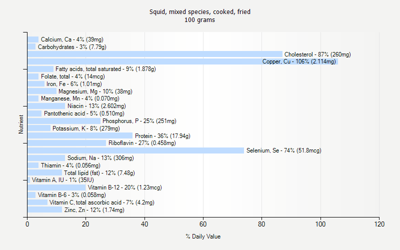 % Daily Value for Squid, mixed species, cooked, fried 100 grams 