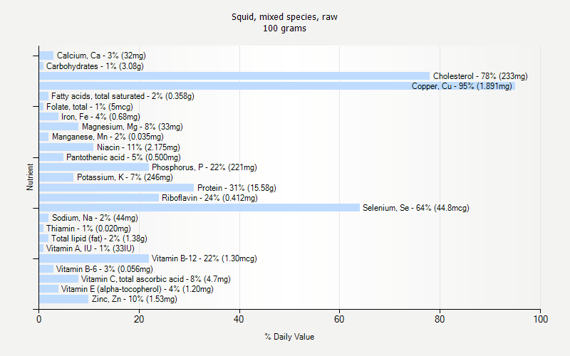 % Daily Value for Squid, mixed species, raw 100 grams 