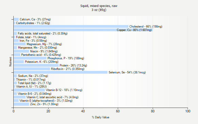 % Daily Value for Squid, mixed species, raw 3 oz (85g)