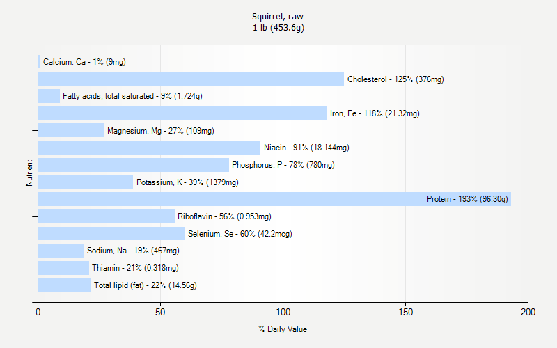 % Daily Value for Squirrel, raw 1 lb (453.6g)