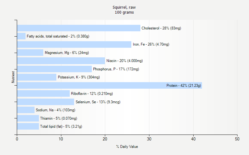 % Daily Value for Squirrel, raw 100 grams 
