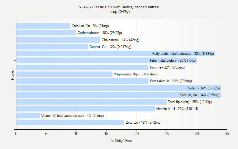 % Daily Value for STAGG Classic Chili with Beans, canned entree 1 cup (247g)