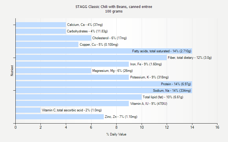 % Daily Value for STAGG Classic Chili with Beans, canned entree 100 grams 