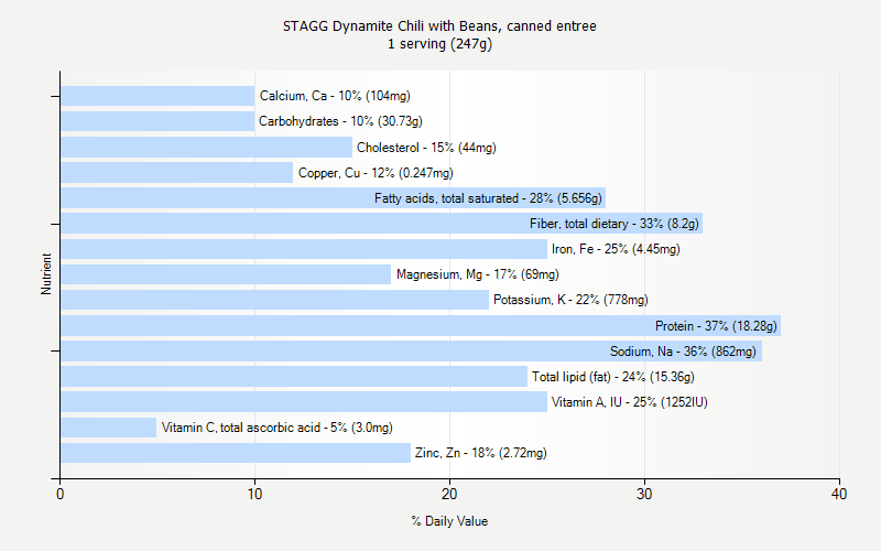 % Daily Value for STAGG Dynamite Chili with Beans, canned entree 1 serving (247g)