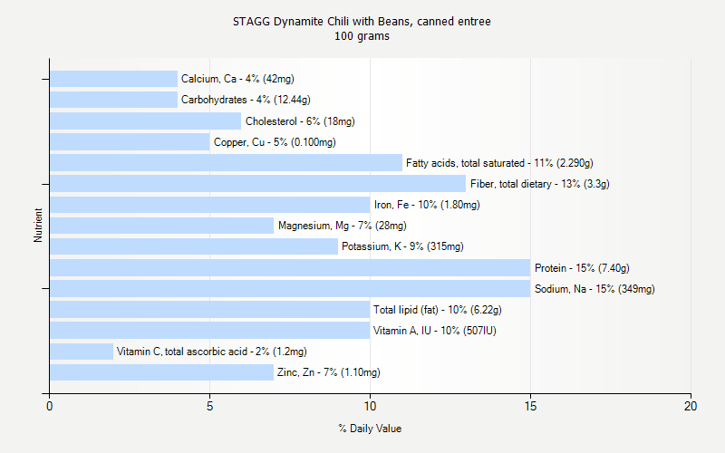 % Daily Value for STAGG Dynamite Chili with Beans, canned entree 100 grams 