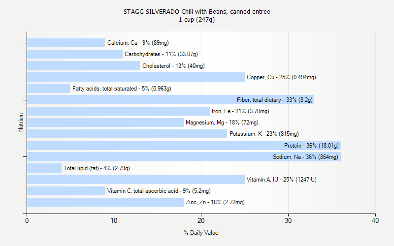 % Daily Value for STAGG SILVERADO Chili with Beans, canned entree 1 cup (247g)