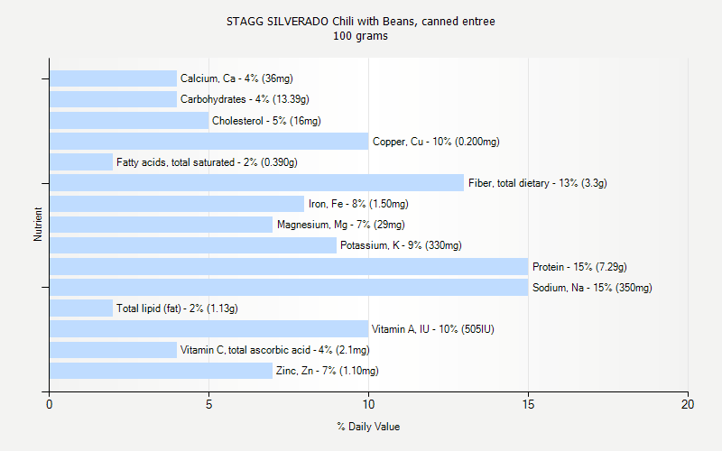 % Daily Value for STAGG SILVERADO Chili with Beans, canned entree 100 grams 