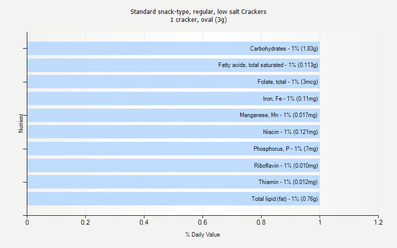 % Daily Value for Standard snack-type, regular, low salt Crackers 1 cracker, oval (3g)