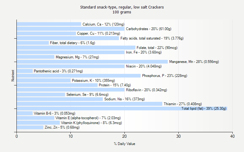 % Daily Value for Standard snack-type, regular, low salt Crackers 100 grams 