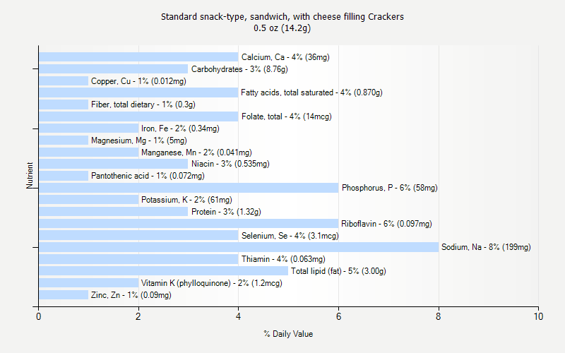 % Daily Value for Standard snack-type, sandwich, with cheese filling Crackers 0.5 oz (14.2g)