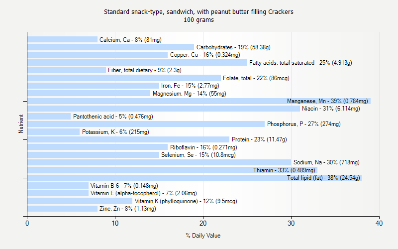 % Daily Value for Standard snack-type, sandwich, with peanut butter filling Crackers 100 grams 