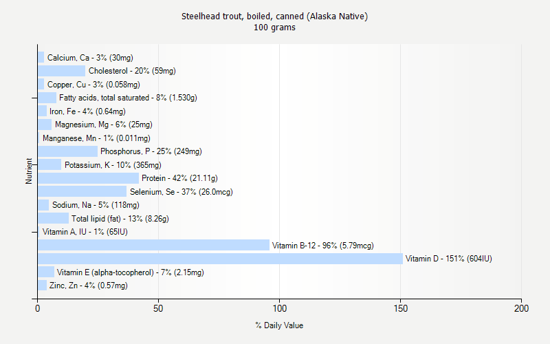 % Daily Value for Steelhead trout, boiled, canned (Alaska Native) 100 grams 