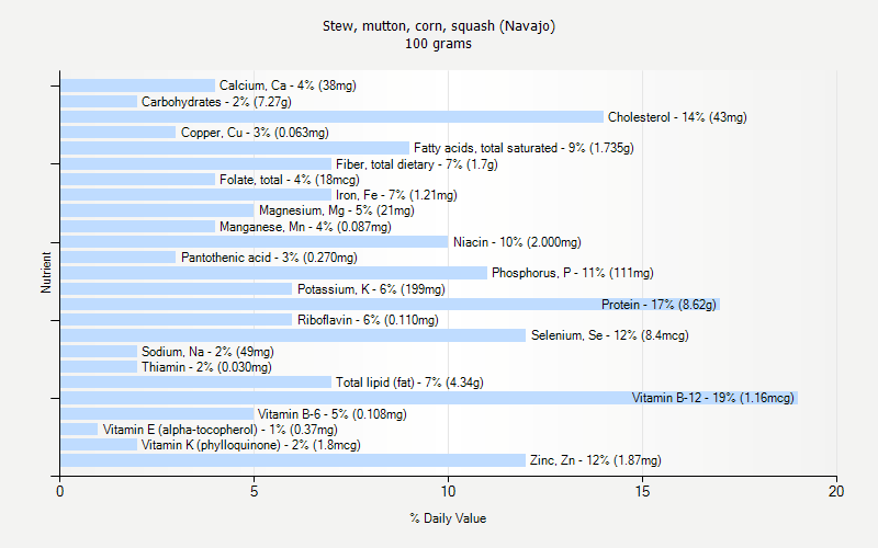 % Daily Value for Stew, mutton, corn, squash (Navajo) 100 grams 