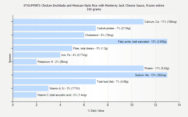 % Daily Value for STOUFFER'S Chicken Enchilada and Mexican-Style Rice with Monterey Jack Cheese Sauce, frozen entree 100 grams 