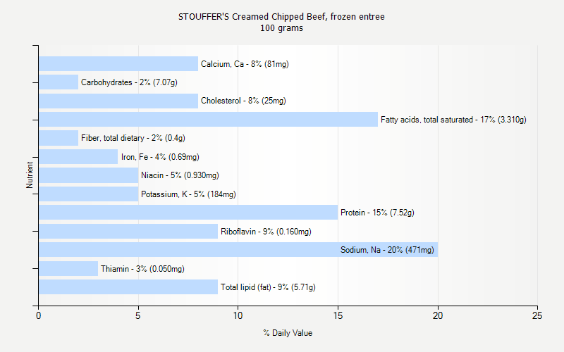 % Daily Value for STOUFFER'S Creamed Chipped Beef, frozen entree 100 grams 