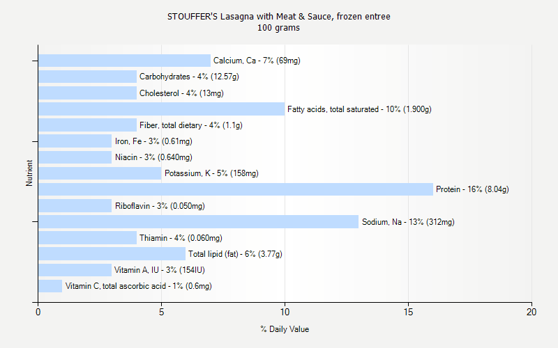 % Daily Value for STOUFFER'S Lasagna with Meat & Sauce, frozen entree 100 grams 