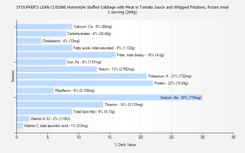 % Daily Value for STOUFFER'S LEAN CUISINE Homestyle Stuffed Cabbage with Meat in Tomato Sauce and Whipped Potatoes, frozen meal 1 serving (269g)
