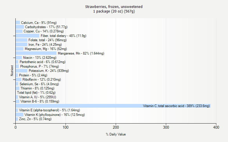 % Daily Value for Strawberries, frozen, unsweetened 1 package (20 oz) (567g)