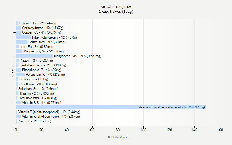 % Daily Value for Strawberries, raw 1 cup, halves (152g)