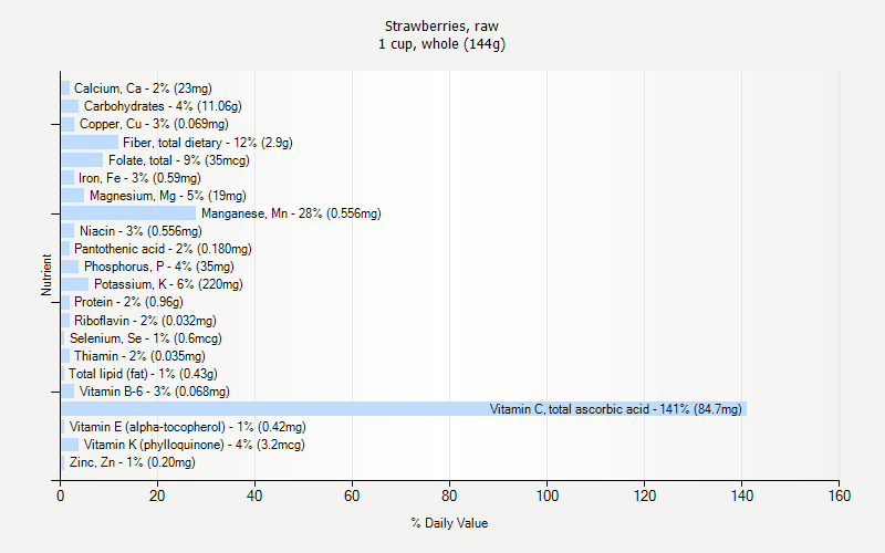 % Daily Value for Strawberries, raw 1 cup, whole (144g)