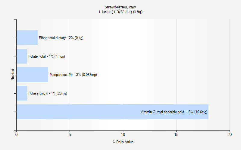 % Daily Value for Strawberries, raw 1 large (1-3/8" dia) (18g)