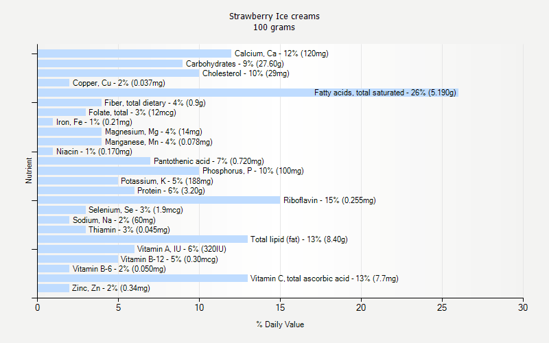 % Daily Value for Strawberry Ice creams 100 grams 