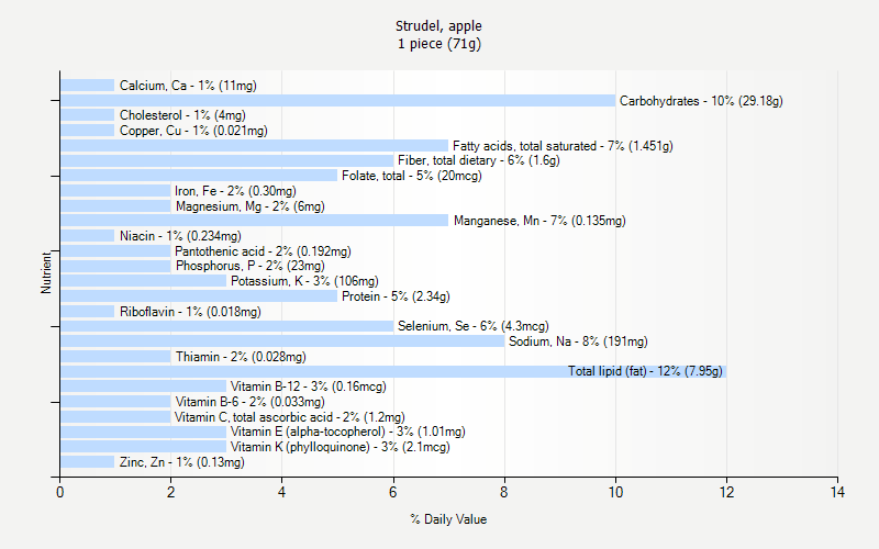 % Daily Value for Strudel, apple 1 piece (71g)