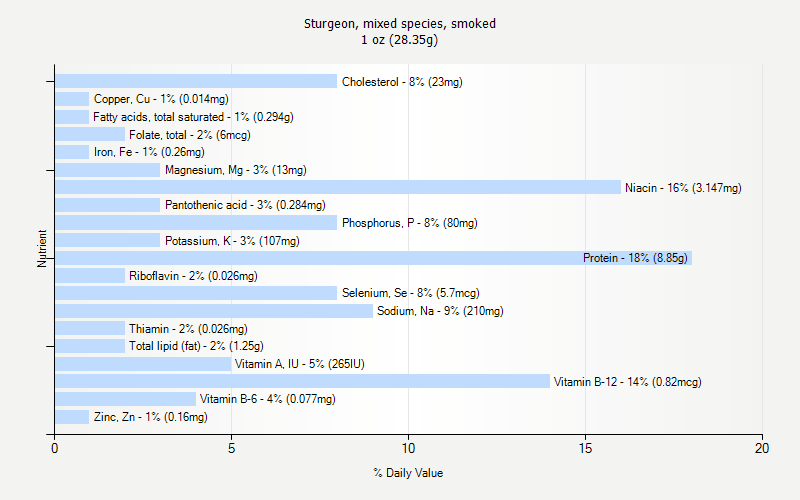 % Daily Value for Sturgeon, mixed species, smoked 1 oz (28.35g)