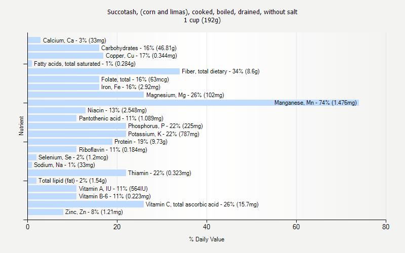 % Daily Value for Succotash, (corn and limas), cooked, boiled, drained, without salt 1 cup (192g)