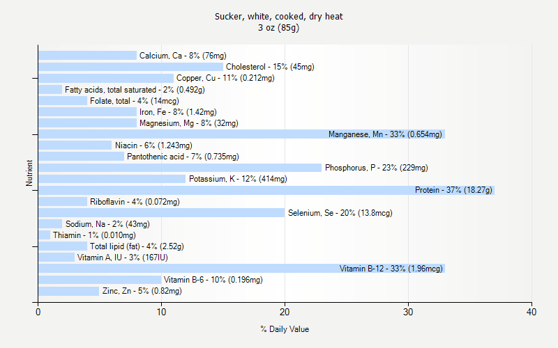 % Daily Value for Sucker, white, cooked, dry heat 3 oz (85g)