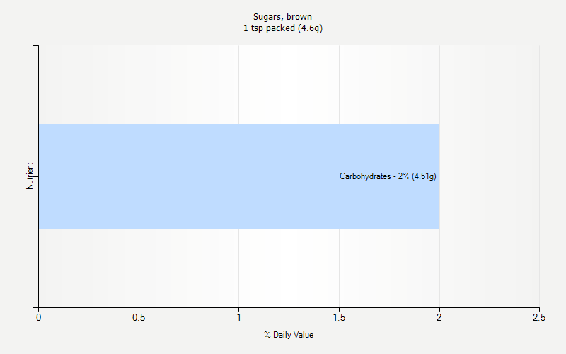 % Daily Value for Sugars, brown 1 tsp packed (4.6g)