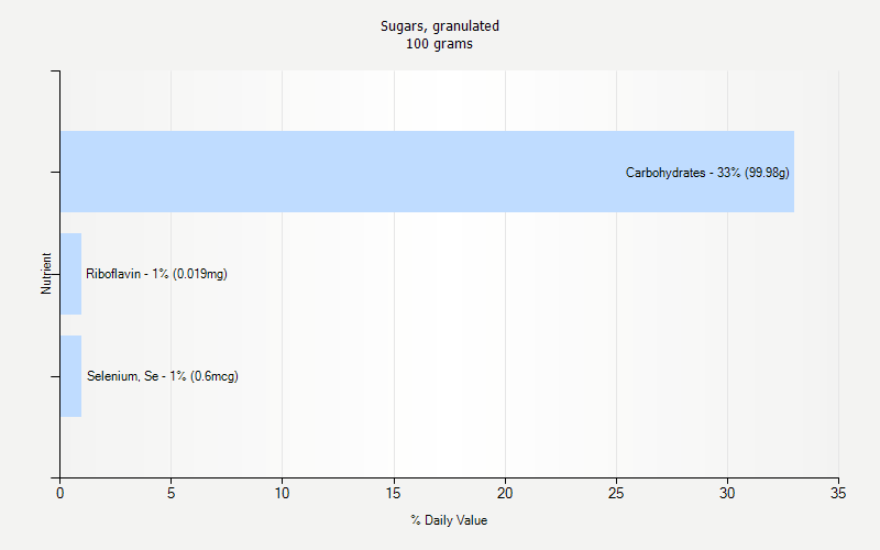 % Daily Value for Sugars, granulated 100 grams 