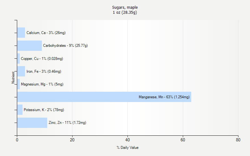 % Daily Value for Sugars, maple 1 oz (28.35g)