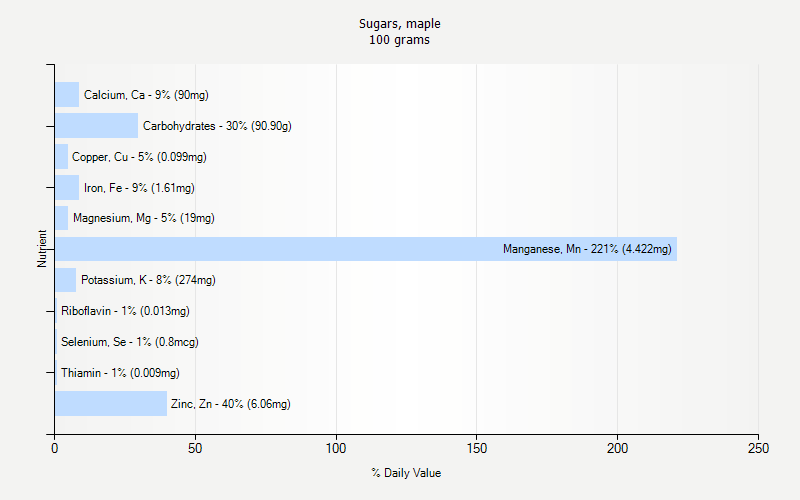 % Daily Value for Sugars, maple 100 grams 