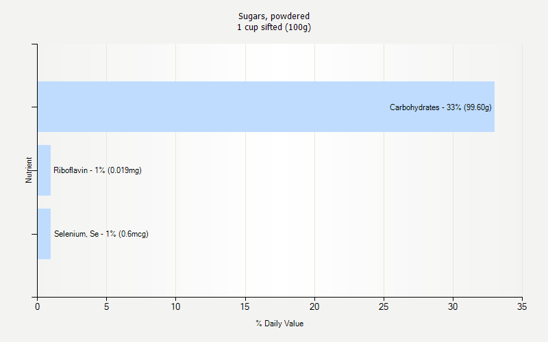 % Daily Value for Sugars, powdered 1 cup sifted (100g)