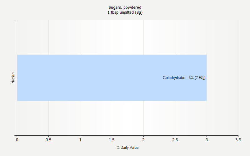 % Daily Value for Sugars, powdered 1 tbsp unsifted (8g)