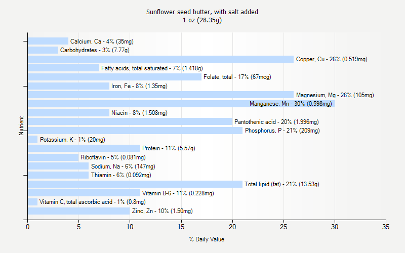 % Daily Value for Sunflower seed butter, with salt added 1 oz (28.35g)