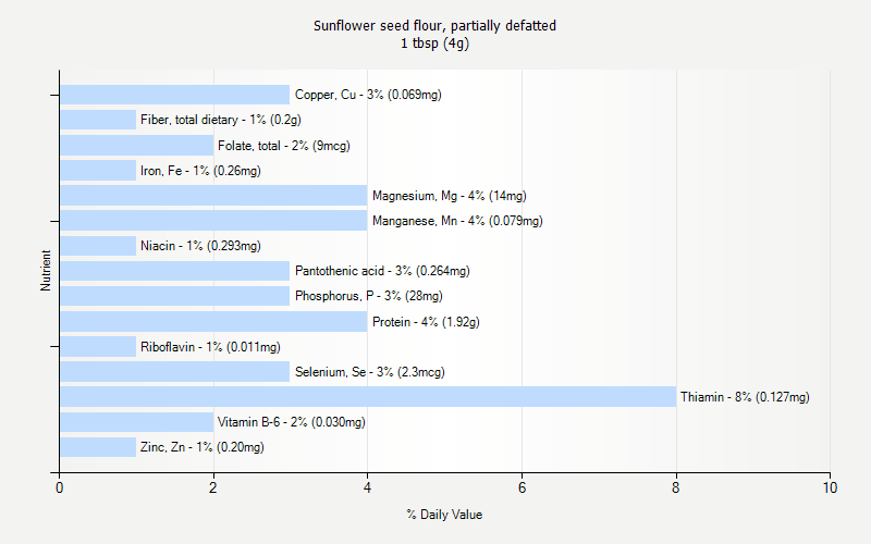 % Daily Value for Sunflower seed flour, partially defatted 1 tbsp (4g)