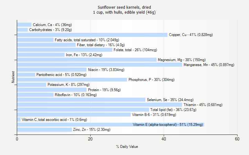 % Daily Value for Sunflower seed kernels, dried 1 cup, with hulls, edible yield (46g)