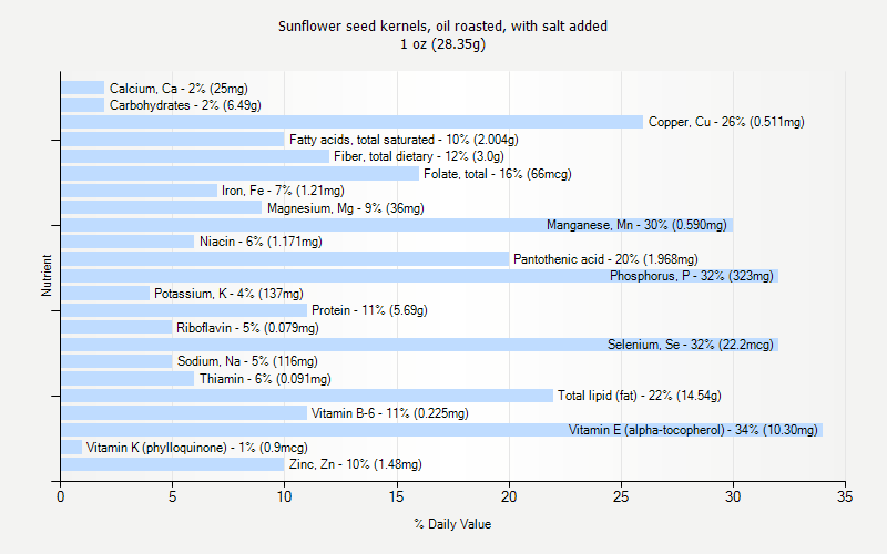 % Daily Value for Sunflower seed kernels, oil roasted, with salt added 1 oz (28.35g)