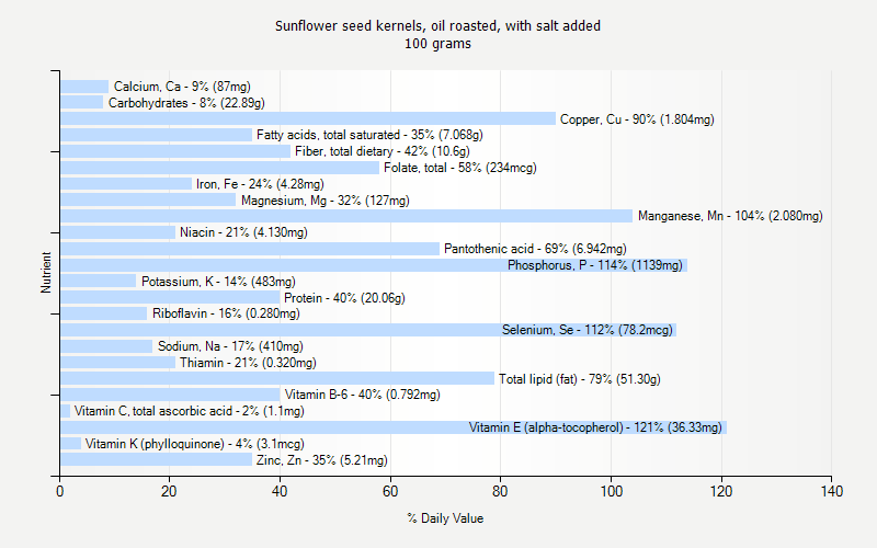 % Daily Value for Sunflower seed kernels, oil roasted, with salt added 100 grams 