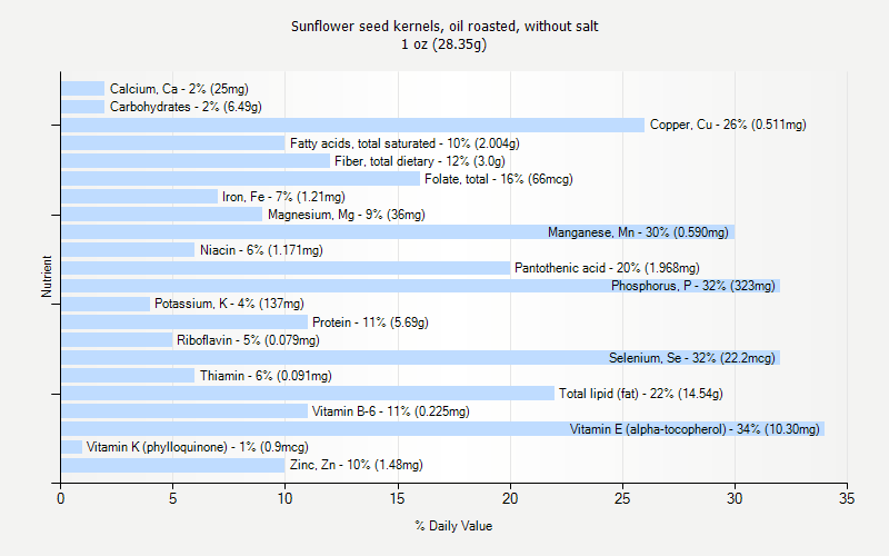 % Daily Value for Sunflower seed kernels, oil roasted, without salt 1 oz (28.35g)